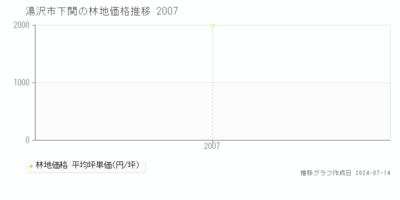 湯沢市下関の林地取引事例推移グラフ 