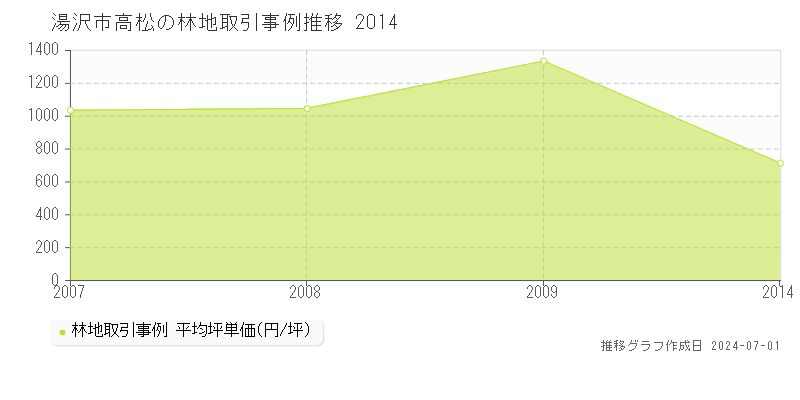 湯沢市高松の林地取引事例推移グラフ 
