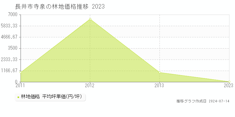 長井市寺泉の林地取引事例推移グラフ 