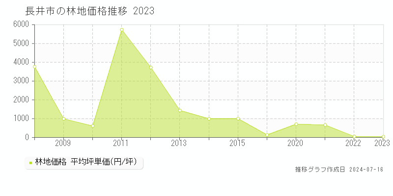 長井市全域の林地取引事例推移グラフ 