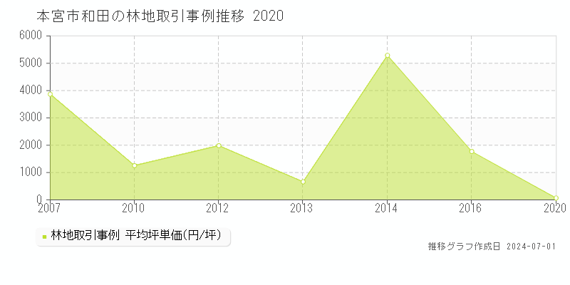 本宮市和田の林地取引事例推移グラフ 