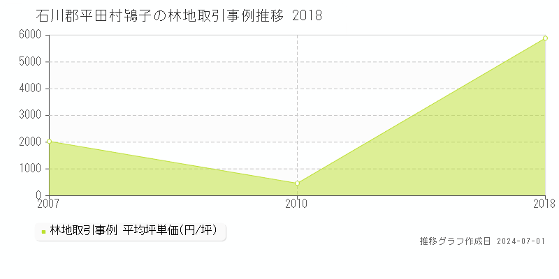 石川郡平田村鴇子の林地取引事例推移グラフ 
