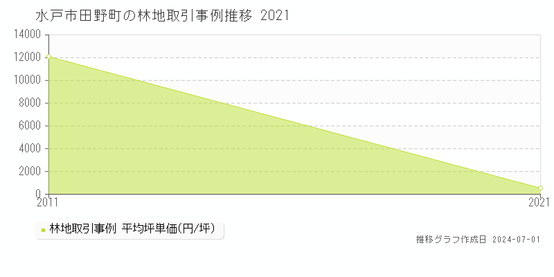 水戸市田野町の林地取引事例推移グラフ 