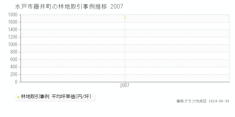 水戸市藤井町の林地取引事例推移グラフ 