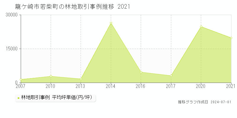 龍ケ崎市若柴町の林地取引事例推移グラフ 