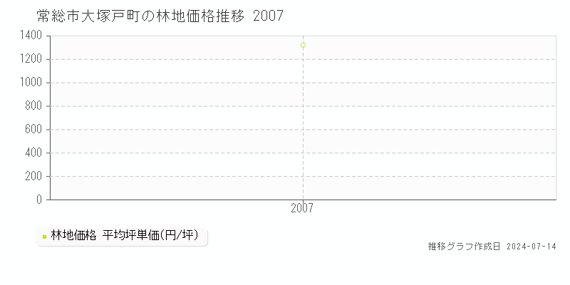 常総市大塚戸町の林地取引事例推移グラフ 