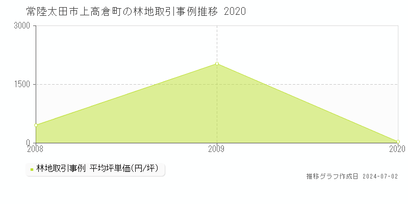 常陸太田市上高倉町の林地取引事例推移グラフ 