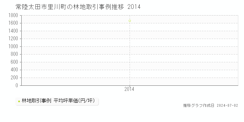常陸太田市里川町の林地取引事例推移グラフ 