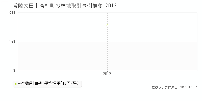 常陸太田市高柿町の林地取引事例推移グラフ 
