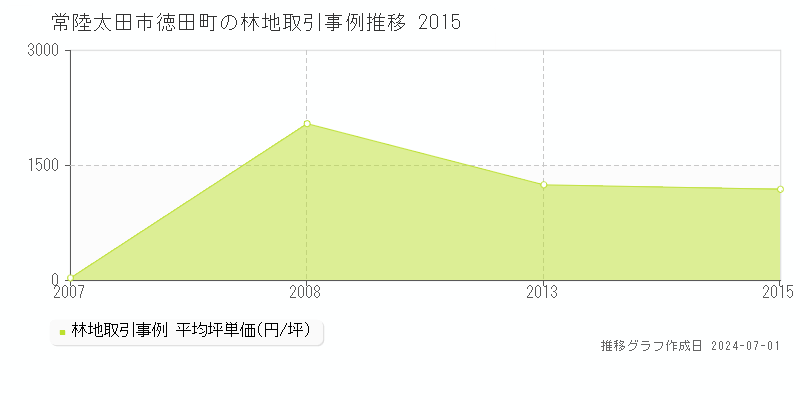 常陸太田市徳田町の林地取引事例推移グラフ 