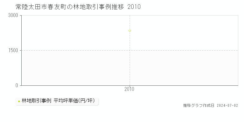 常陸太田市春友町の林地取引事例推移グラフ 