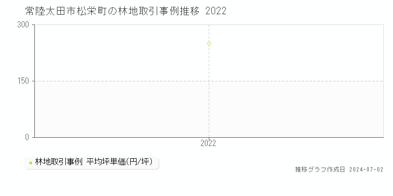 常陸太田市松栄町の林地取引事例推移グラフ 