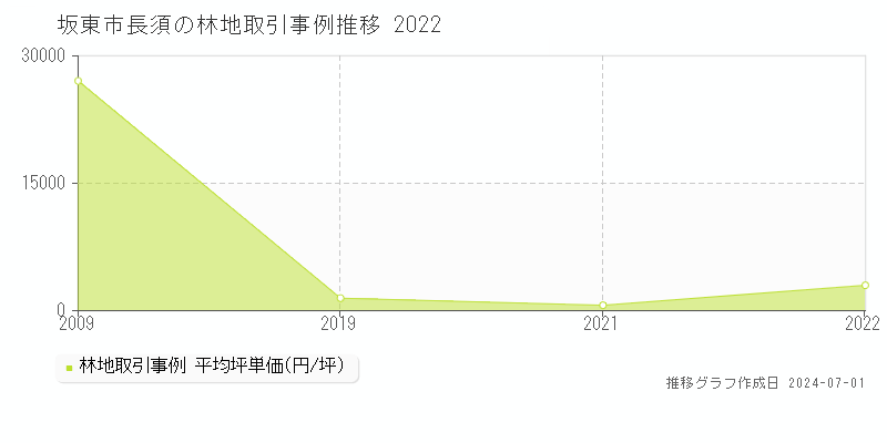 坂東市長須の林地取引事例推移グラフ 