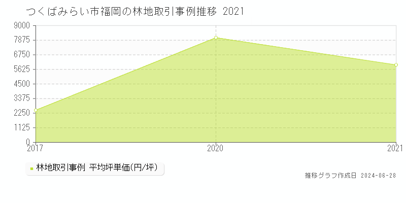 つくばみらい市福岡の林地取引事例推移グラフ 
