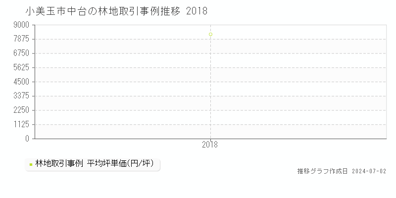 小美玉市中台の林地取引事例推移グラフ 