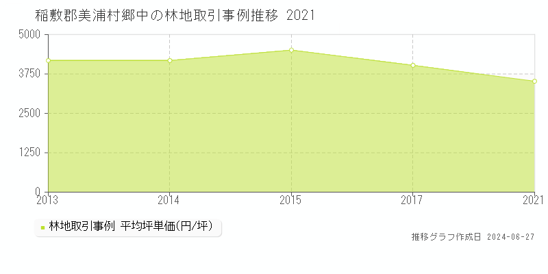 稲敷郡美浦村郷中の林地取引事例推移グラフ 