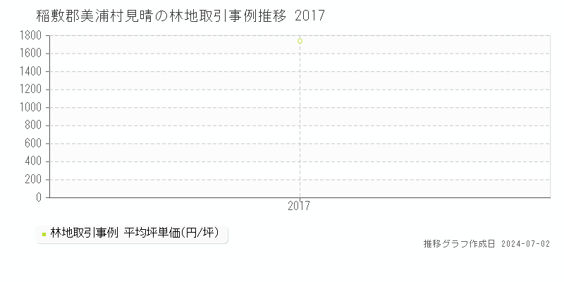 稲敷郡美浦村見晴の林地取引事例推移グラフ 