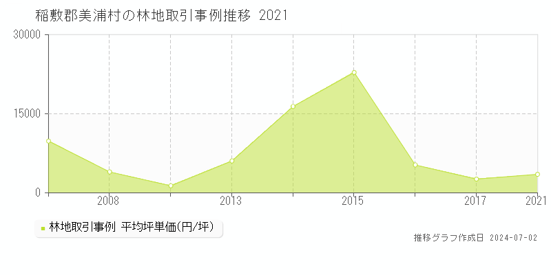 稲敷郡美浦村全域の林地取引事例推移グラフ 