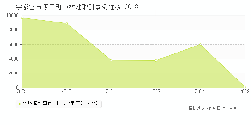 宇都宮市飯田町の林地取引事例推移グラフ 