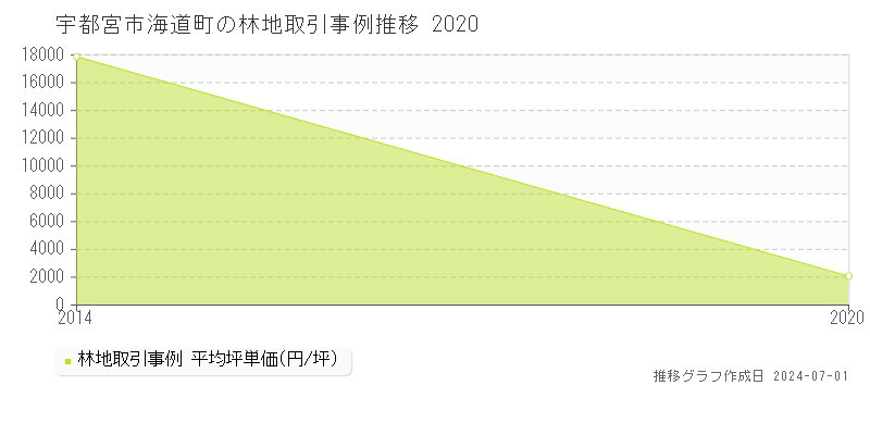 宇都宮市海道町の林地取引事例推移グラフ 