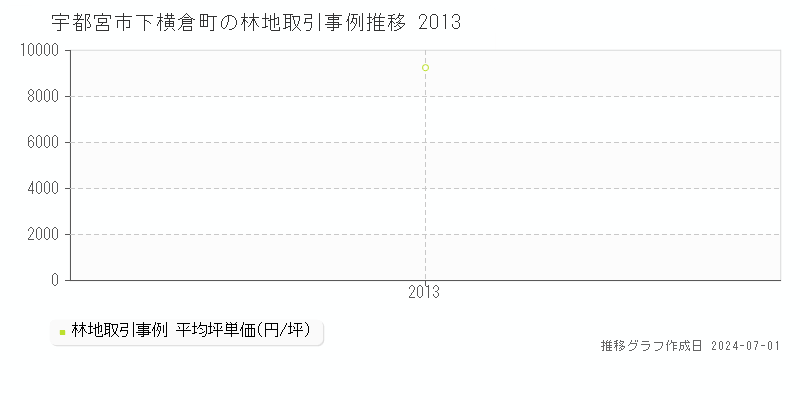 宇都宮市下横倉町の林地取引事例推移グラフ 