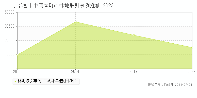 宇都宮市中岡本町の林地取引事例推移グラフ 