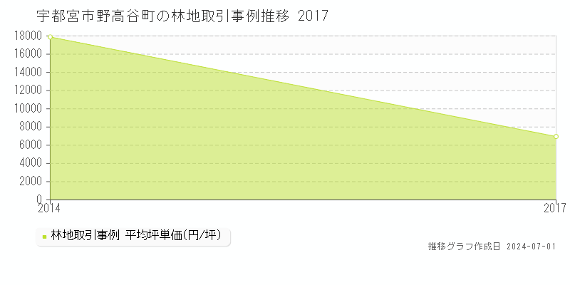 宇都宮市野高谷町の林地取引事例推移グラフ 