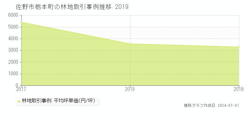 佐野市栃本町の林地取引事例推移グラフ 