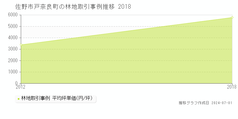 佐野市戸奈良町の林地取引事例推移グラフ 