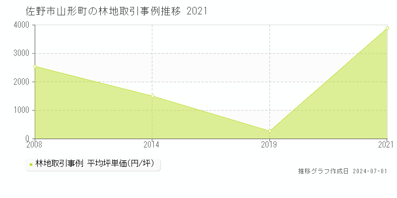 佐野市山形町の林地取引事例推移グラフ 