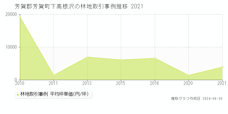 芳賀郡芳賀町下高根沢の林地取引事例推移グラフ 