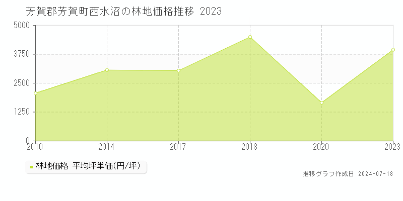 芳賀郡芳賀町西水沼の林地取引事例推移グラフ 