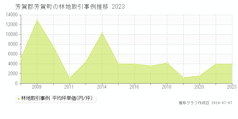 芳賀郡芳賀町全域の林地取引事例推移グラフ 