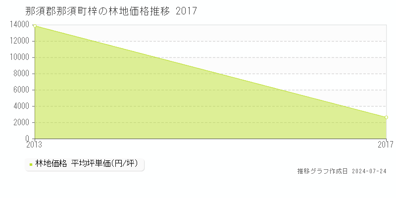 那須郡那須町梓の林地取引事例推移グラフ 