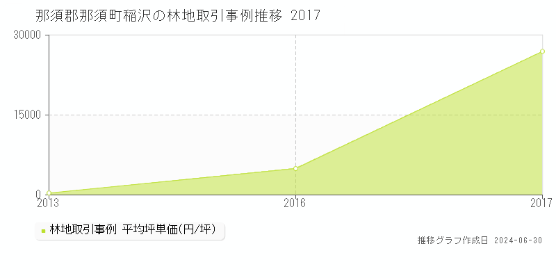 那須郡那須町稲沢の林地取引事例推移グラフ 