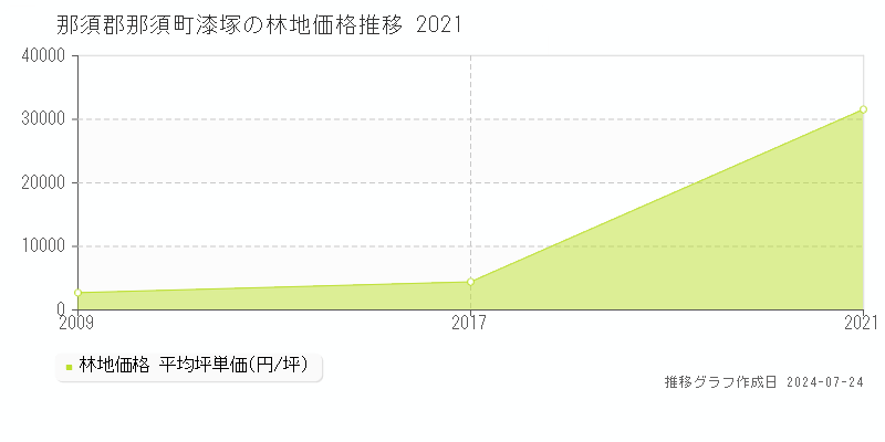 那須郡那須町漆塚の林地取引事例推移グラフ 