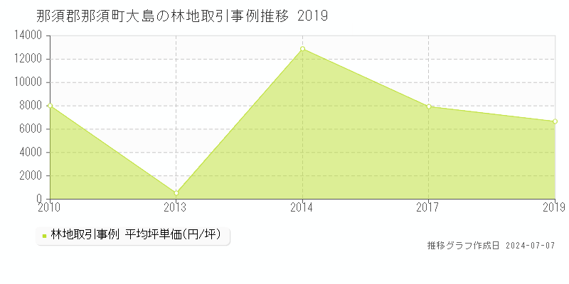 那須郡那須町大島の林地取引事例推移グラフ 