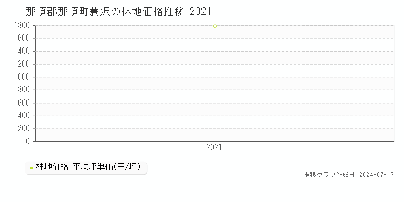 那須郡那須町蓑沢の林地取引事例推移グラフ 