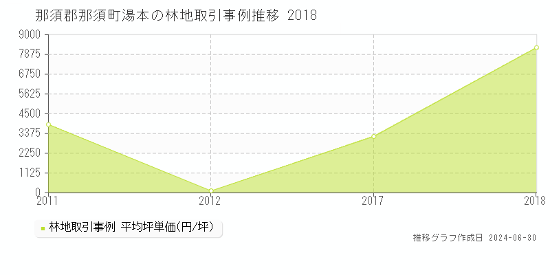 那須郡那須町湯本の林地取引事例推移グラフ 