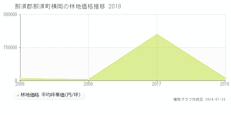 那須郡那須町横岡の林地取引事例推移グラフ 