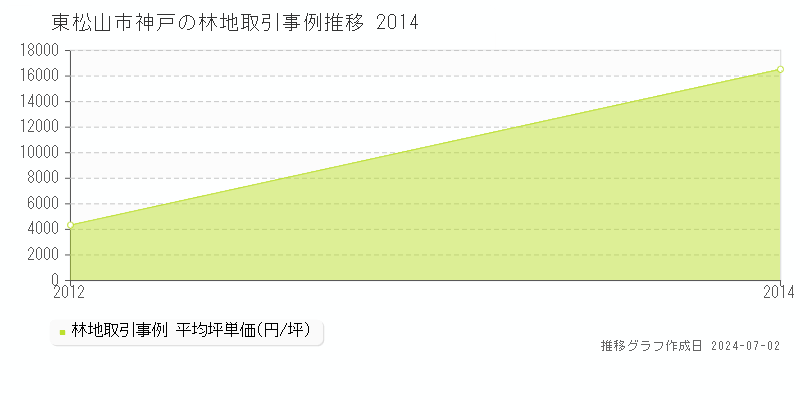 東松山市神戸の林地取引事例推移グラフ 