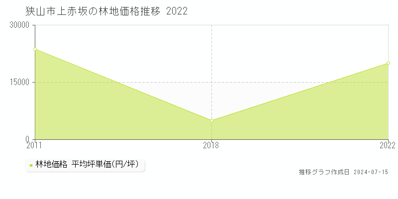 狭山市上赤坂の林地取引事例推移グラフ 