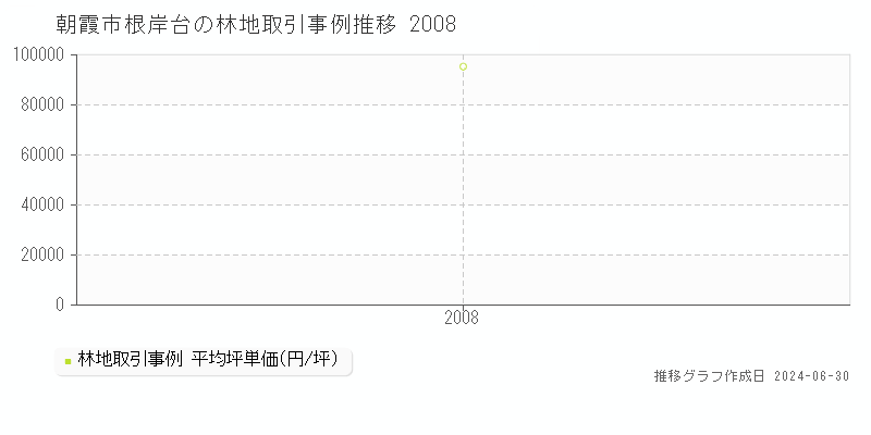 朝霞市根岸台の林地取引事例推移グラフ 