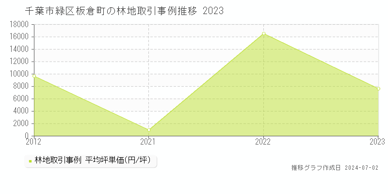千葉市緑区板倉町の林地取引事例推移グラフ 