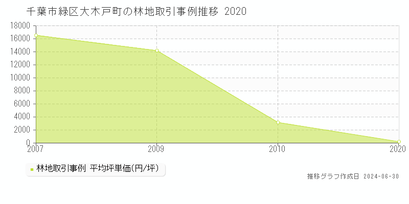 千葉市緑区大木戸町の林地取引事例推移グラフ 