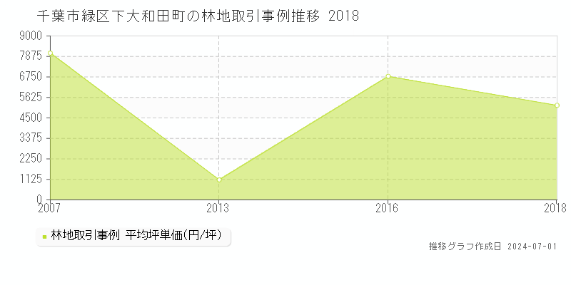 千葉市緑区下大和田町の林地取引事例推移グラフ 