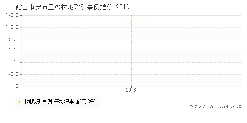 館山市安布里の林地取引事例推移グラフ 