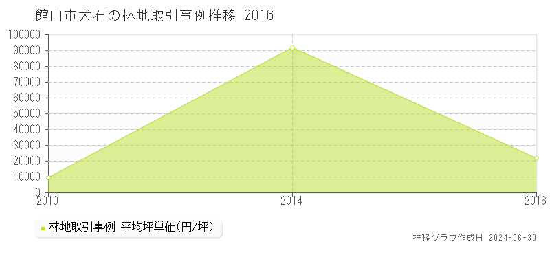 館山市犬石の林地取引事例推移グラフ 