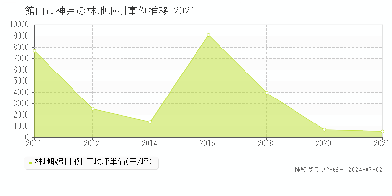 館山市神余の林地取引事例推移グラフ 