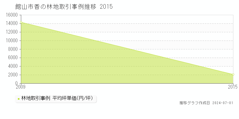 館山市香の林地取引事例推移グラフ 